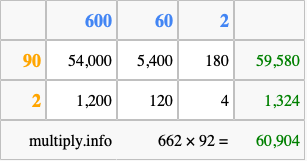 Calculate 662 times 92 using the box method