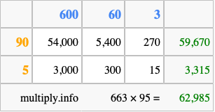 Calculate 663 times 95 using the box method