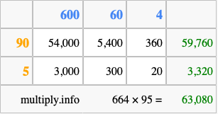 Calculate 664 times 95 using the box method