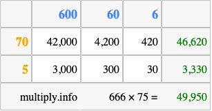 Calculate 666 times 75 using the box method