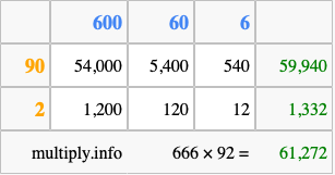 Calculate 666 times 92 using the box method