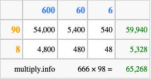 Calculate 666 times 98 using the box method