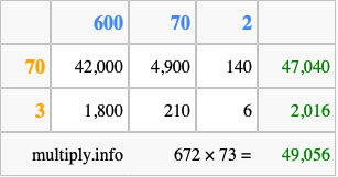 Calculate 672 times 73 using the box method