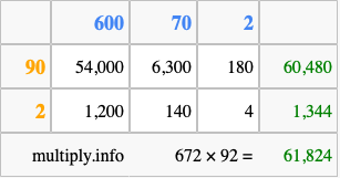Calculate 672 times 92 using the box method