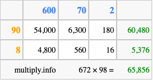 Calculate 672 times 98 using the box method