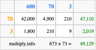 Calculate 673 times 73 using the box method