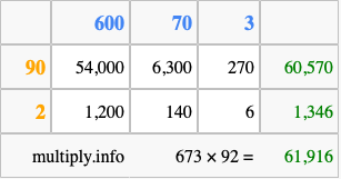 Calculate 673 times 92 using the box method