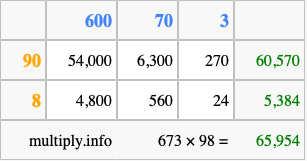 Calculate 673 times 98 using the box method