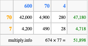 Calculate 674 times 77 using the box method
