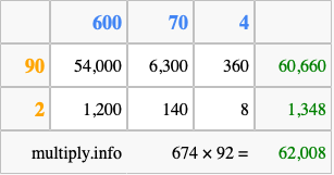 Calculate 674 times 92 using the box method