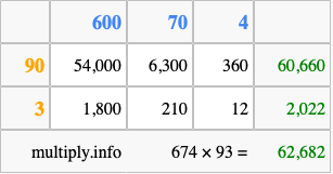 Calculate 674 times 93 using the box method