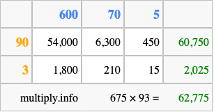 Calculate 675 times 93 using the box method