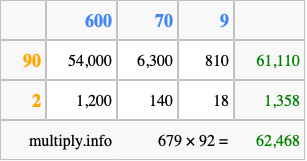 Calculate 679 times 92 using the box method