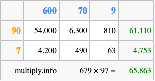 Calculate 679 times 97 using the box method