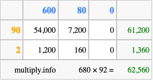 Calculate 680 times 92 using the box method