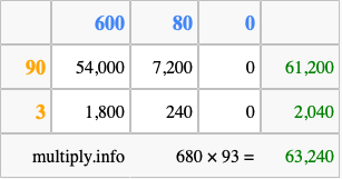 Calculate 680 times 93 using the box method