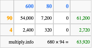 Calculate 680 times 94 using the box method
