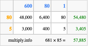 Calculate 681 times 85 using the box method