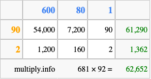 Calculate 681 times 92 using the box method