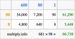 Calculate 681 times 98 using the box method