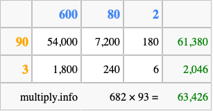 Calculate 682 times 93 using the box method