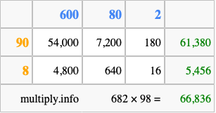 Calculate 682 times 98 using the box method