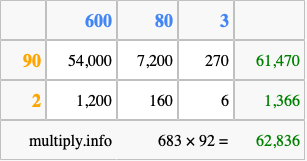 Calculate 683 times 92 using the box method