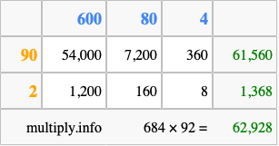 Calculate 684 times 92 using the box method