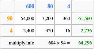 Calculate 684 times 94 using the box method