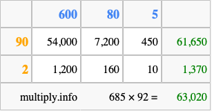 Calculate 685 times 92 using the box method