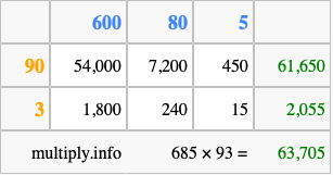 Calculate 685 times 93 using the box method