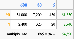 Calculate 685 times 94 using the box method