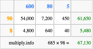 Calculate 685 times 98 using the box method