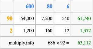 Calculate 686 times 92 using the box method