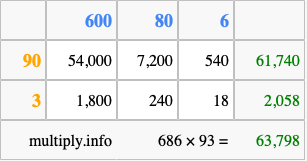 Calculate 686 times 93 using the box method