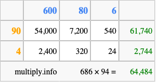 Calculate 686 times 94 using the box method