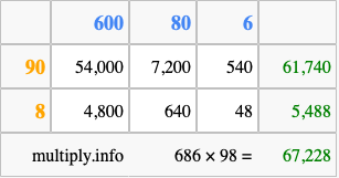 Calculate 686 times 98 using the box method