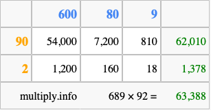 Calculate 689 times 92 using the box method