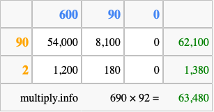 Calculate 690 times 92 using the box method