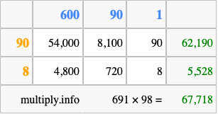 Calculate 691 times 98 using the box method