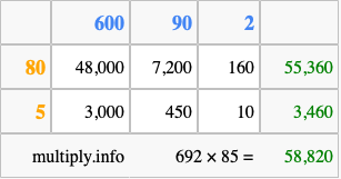 Calculate 692 times 85 using the box method