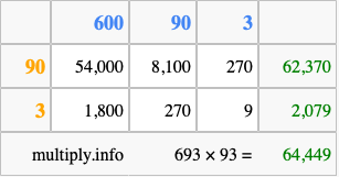 Calculate 693 times 93 using the box method