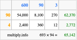 Calculate 693 times 94 using the box method
