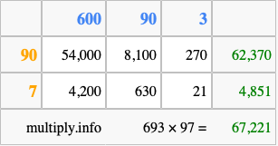 Calculate 693 times 97 using the box method