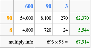 Calculate 693 times 98 using the box method
