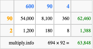 Calculate 694 times 92 using the box method