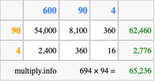 Calculate 694 times 94 using the box method