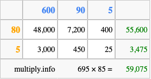 Calculate 695 times 85 using the box method