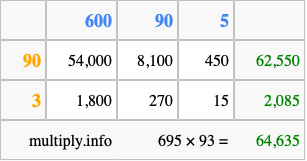 Calculate 695 times 93 using the box method