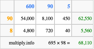 Calculate 695 times 98 using the box method
